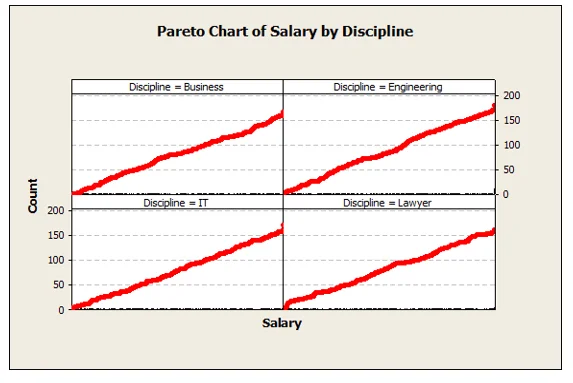 Pareto chart for total salary of each Discipline